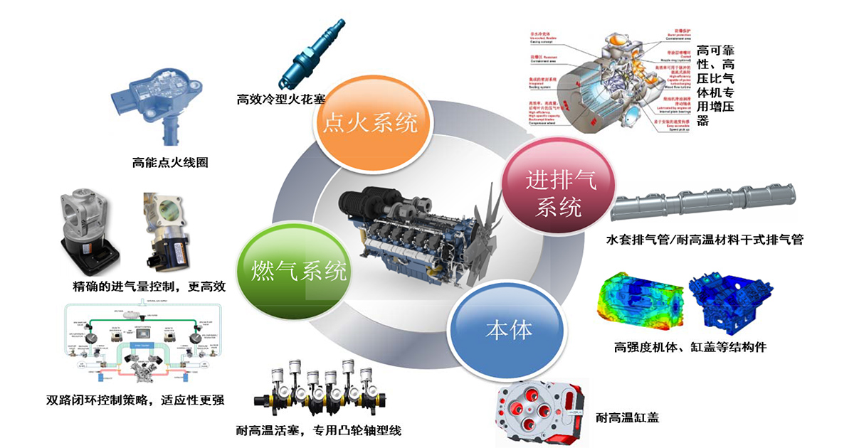 燃?xì)獍l(fā)動(dòng)機(jī)