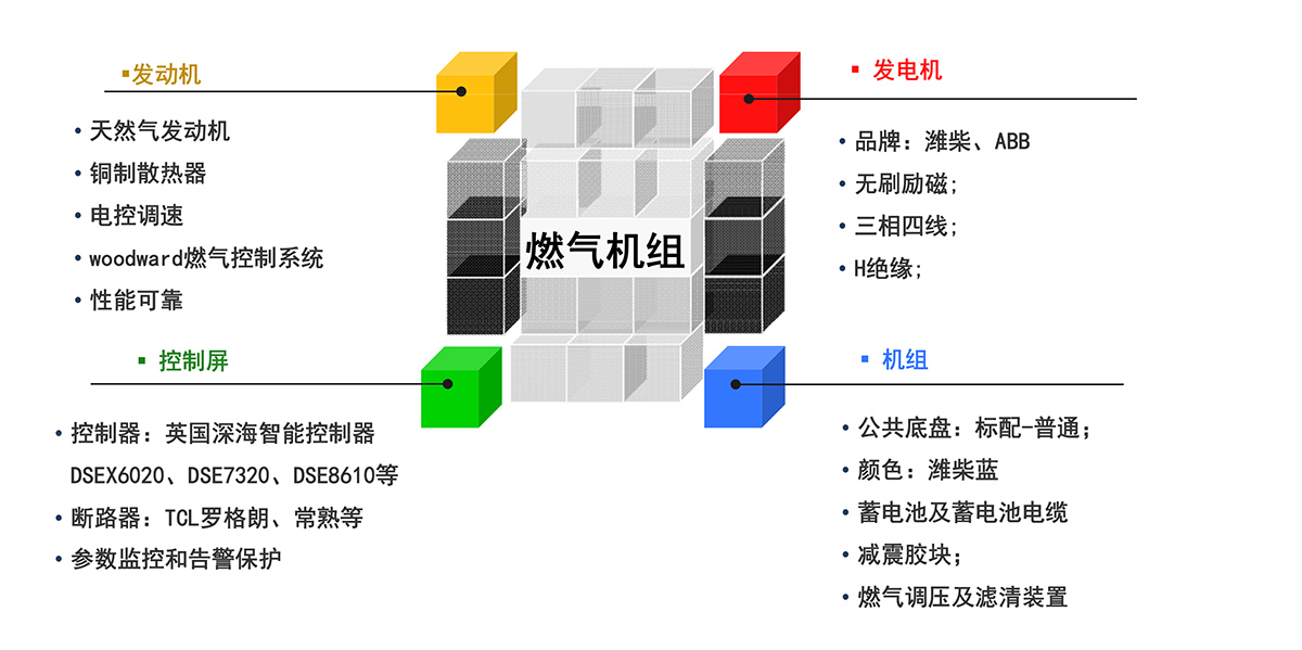 濰柴燃?xì)獍l(fā)電機(jī)組產(chǎn)品配置