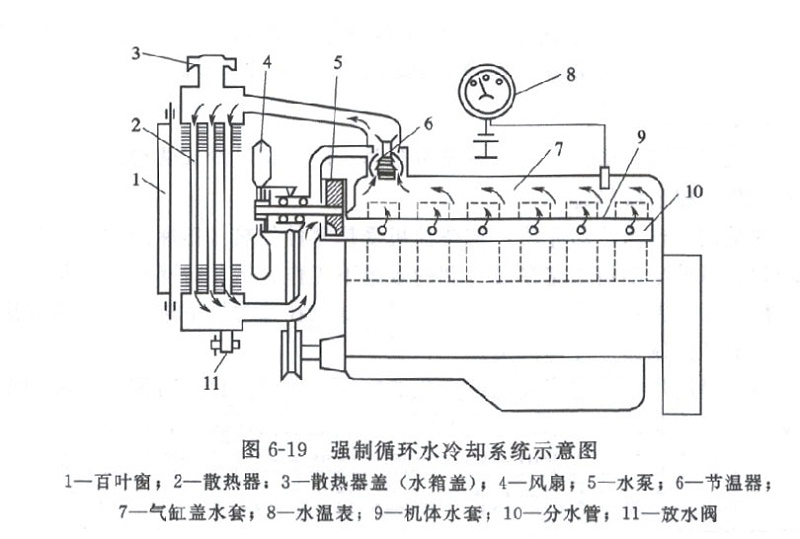 強制循環(huán)水冷卻系統(tǒng)