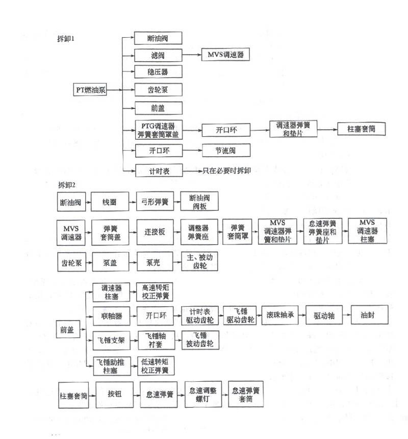 PT燃油泵的拆卸流程表