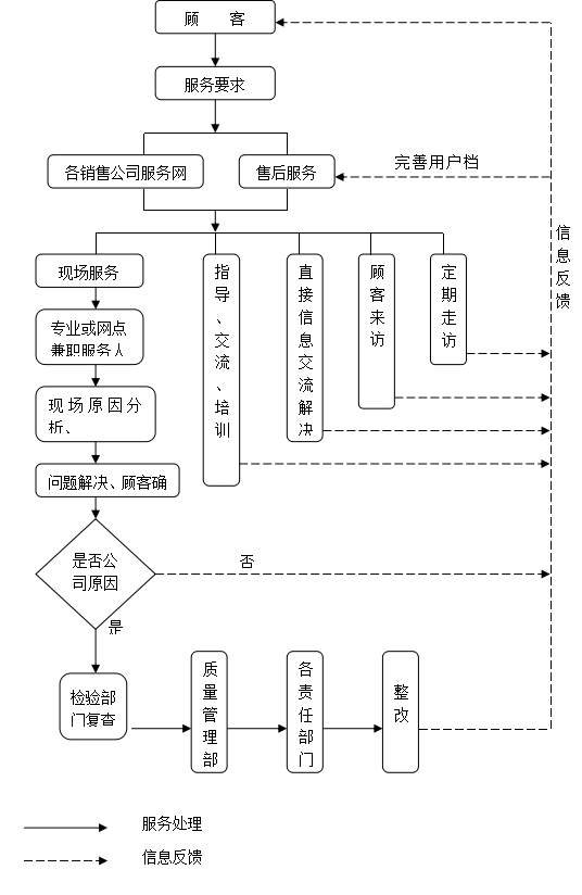 服務流程