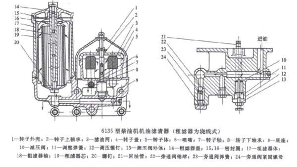 柴油發(fā)電機(jī)組中機(jī)油濾清器的作用及工作原理